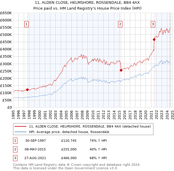 11, ALDEN CLOSE, HELMSHORE, ROSSENDALE, BB4 4AX: Price paid vs HM Land Registry's House Price Index