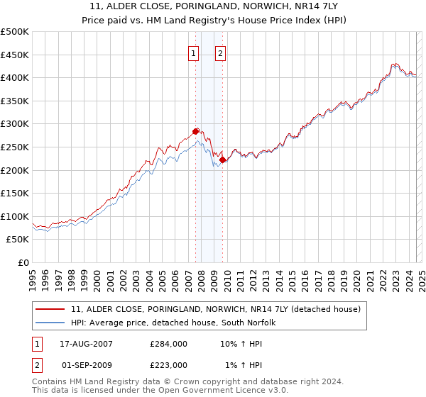 11, ALDER CLOSE, PORINGLAND, NORWICH, NR14 7LY: Price paid vs HM Land Registry's House Price Index