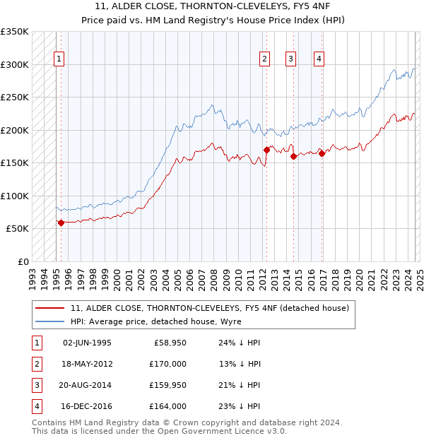 11, ALDER CLOSE, THORNTON-CLEVELEYS, FY5 4NF: Price paid vs HM Land Registry's House Price Index