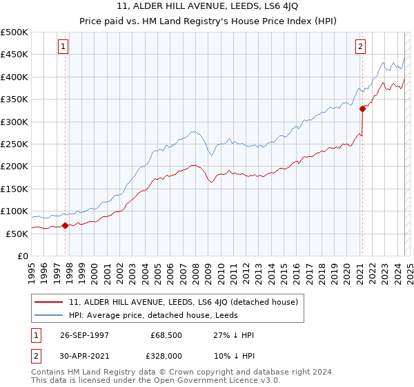 11, ALDER HILL AVENUE, LEEDS, LS6 4JQ: Price paid vs HM Land Registry's House Price Index