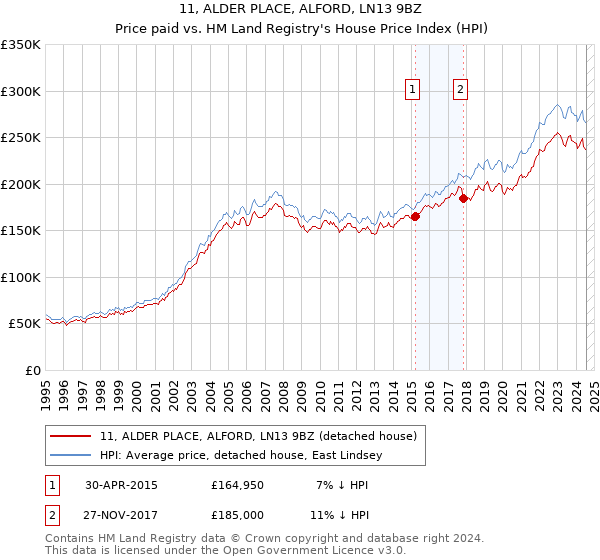 11, ALDER PLACE, ALFORD, LN13 9BZ: Price paid vs HM Land Registry's House Price Index