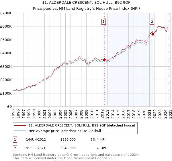 11, ALDERDALE CRESCENT, SOLIHULL, B92 9QF: Price paid vs HM Land Registry's House Price Index