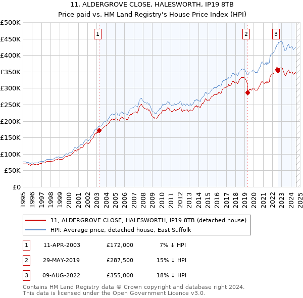 11, ALDERGROVE CLOSE, HALESWORTH, IP19 8TB: Price paid vs HM Land Registry's House Price Index