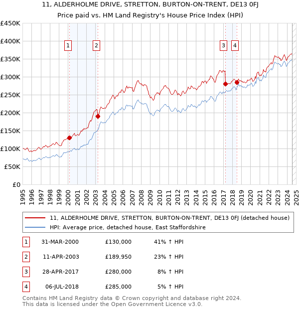 11, ALDERHOLME DRIVE, STRETTON, BURTON-ON-TRENT, DE13 0FJ: Price paid vs HM Land Registry's House Price Index