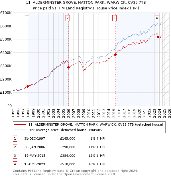 11, ALDERMINSTER GROVE, HATTON PARK, WARWICK, CV35 7TB: Price paid vs HM Land Registry's House Price Index