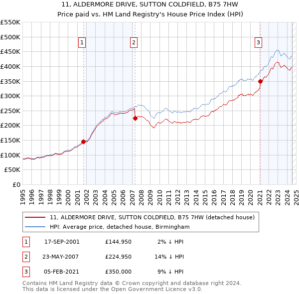 11, ALDERMORE DRIVE, SUTTON COLDFIELD, B75 7HW: Price paid vs HM Land Registry's House Price Index