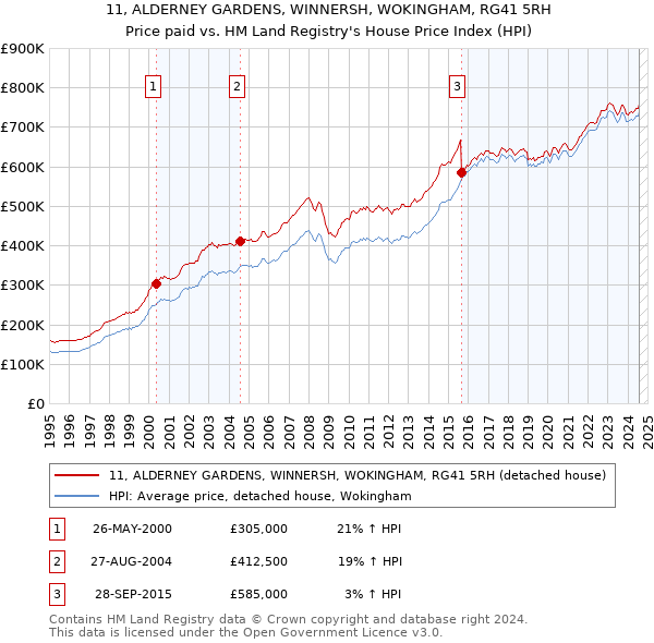 11, ALDERNEY GARDENS, WINNERSH, WOKINGHAM, RG41 5RH: Price paid vs HM Land Registry's House Price Index