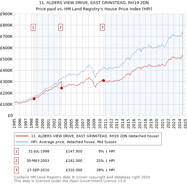 11, ALDERS VIEW DRIVE, EAST GRINSTEAD, RH19 2DN: Price paid vs HM Land Registry's House Price Index