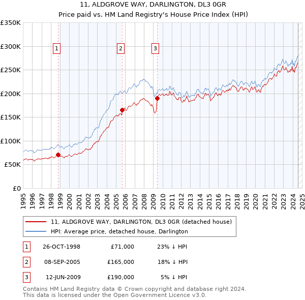 11, ALDGROVE WAY, DARLINGTON, DL3 0GR: Price paid vs HM Land Registry's House Price Index