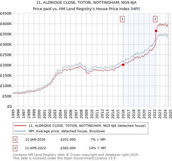 11, ALDRIDGE CLOSE, TOTON, NOTTINGHAM, NG9 6JA: Price paid vs HM Land Registry's House Price Index