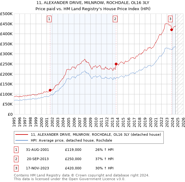 11, ALEXANDER DRIVE, MILNROW, ROCHDALE, OL16 3LY: Price paid vs HM Land Registry's House Price Index