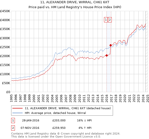 11, ALEXANDER DRIVE, WIRRAL, CH61 6XT: Price paid vs HM Land Registry's House Price Index