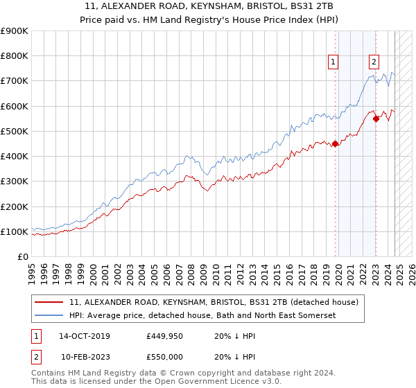 11, ALEXANDER ROAD, KEYNSHAM, BRISTOL, BS31 2TB: Price paid vs HM Land Registry's House Price Index