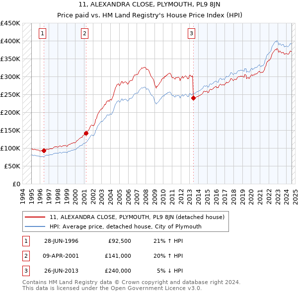 11, ALEXANDRA CLOSE, PLYMOUTH, PL9 8JN: Price paid vs HM Land Registry's House Price Index