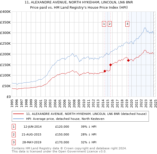 11, ALEXANDRE AVENUE, NORTH HYKEHAM, LINCOLN, LN6 8NR: Price paid vs HM Land Registry's House Price Index