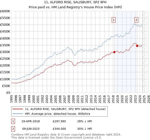 11, ALFORD RISE, SALISBURY, SP2 9FH: Price paid vs HM Land Registry's House Price Index