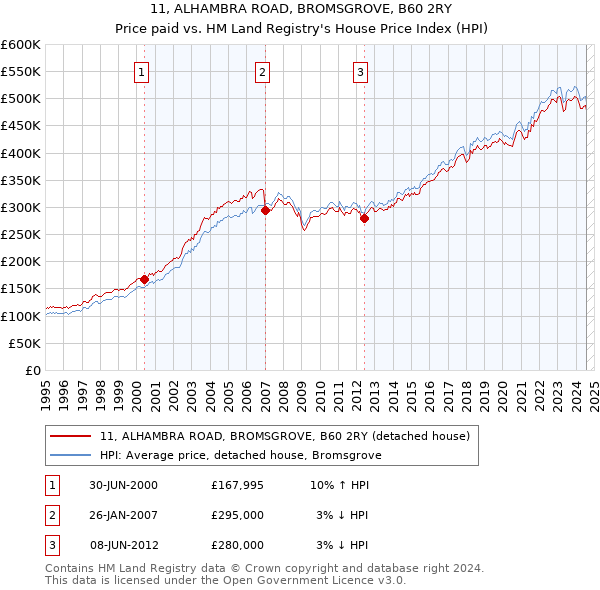 11, ALHAMBRA ROAD, BROMSGROVE, B60 2RY: Price paid vs HM Land Registry's House Price Index