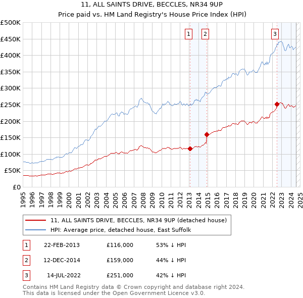 11, ALL SAINTS DRIVE, BECCLES, NR34 9UP: Price paid vs HM Land Registry's House Price Index