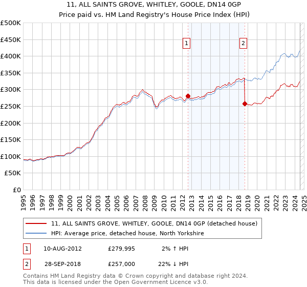 11, ALL SAINTS GROVE, WHITLEY, GOOLE, DN14 0GP: Price paid vs HM Land Registry's House Price Index