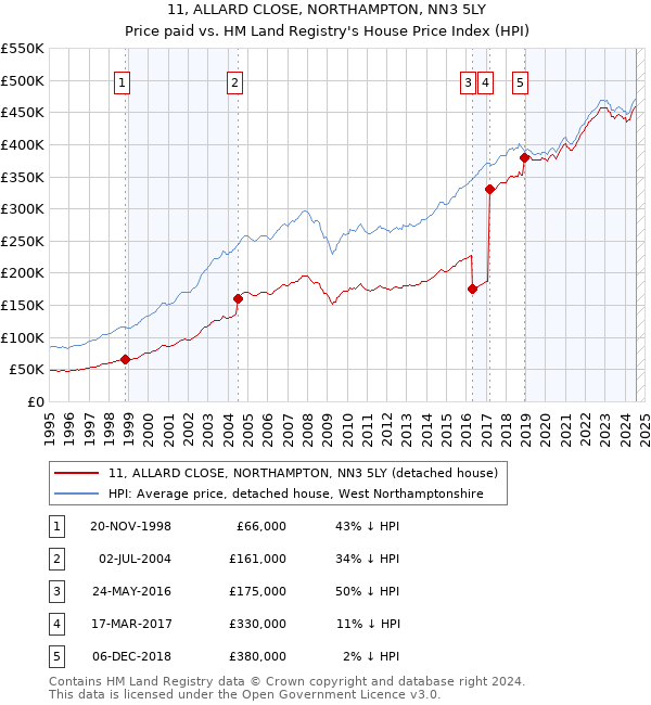 11, ALLARD CLOSE, NORTHAMPTON, NN3 5LY: Price paid vs HM Land Registry's House Price Index