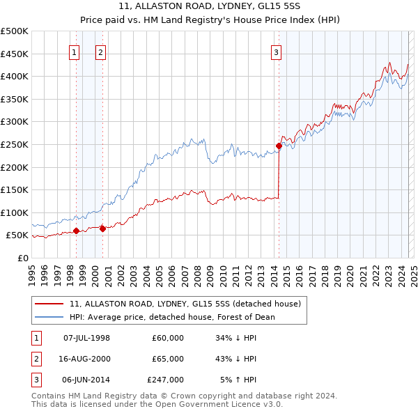 11, ALLASTON ROAD, LYDNEY, GL15 5SS: Price paid vs HM Land Registry's House Price Index