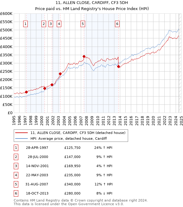 11, ALLEN CLOSE, CARDIFF, CF3 5DH: Price paid vs HM Land Registry's House Price Index