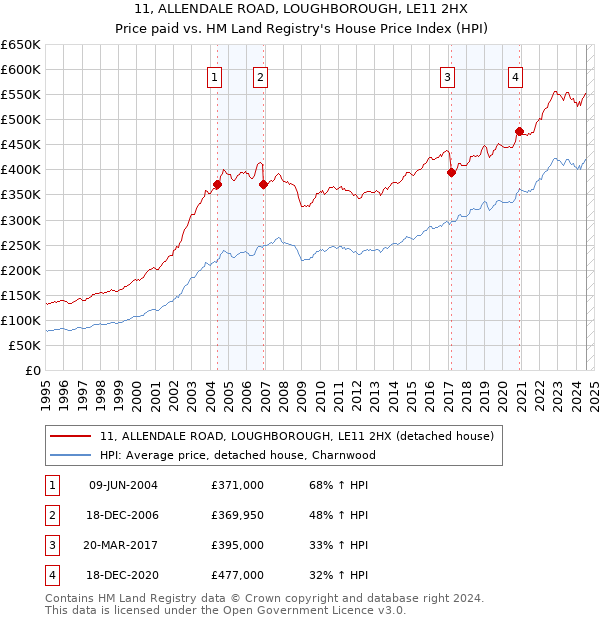 11, ALLENDALE ROAD, LOUGHBOROUGH, LE11 2HX: Price paid vs HM Land Registry's House Price Index