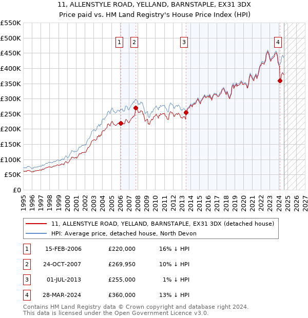 11, ALLENSTYLE ROAD, YELLAND, BARNSTAPLE, EX31 3DX: Price paid vs HM Land Registry's House Price Index