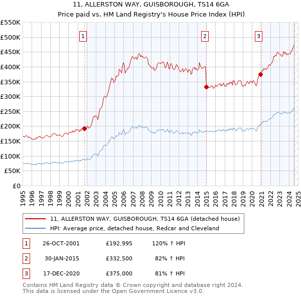 11, ALLERSTON WAY, GUISBOROUGH, TS14 6GA: Price paid vs HM Land Registry's House Price Index