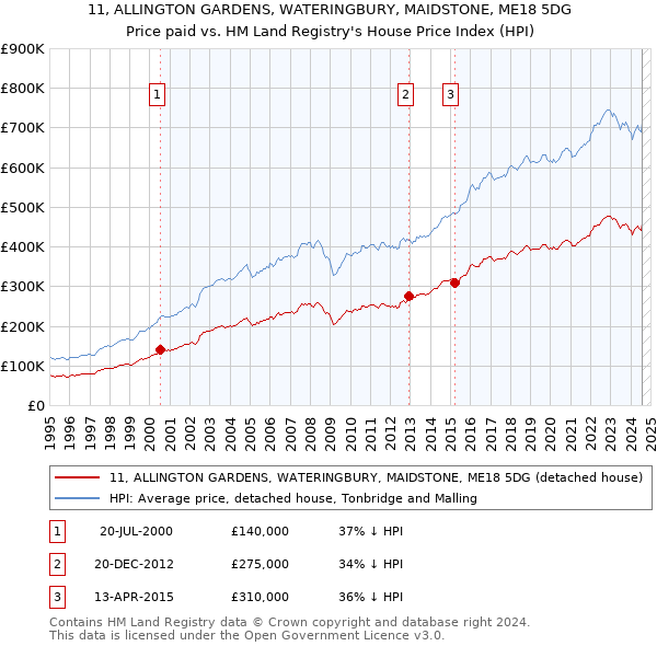 11, ALLINGTON GARDENS, WATERINGBURY, MAIDSTONE, ME18 5DG: Price paid vs HM Land Registry's House Price Index