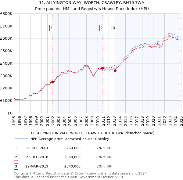 11, ALLYINGTON WAY, WORTH, CRAWLEY, RH10 7WA: Price paid vs HM Land Registry's House Price Index