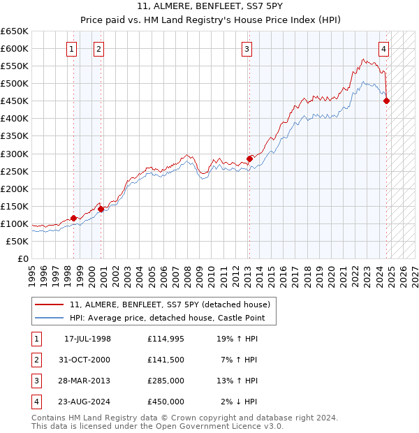 11, ALMERE, BENFLEET, SS7 5PY: Price paid vs HM Land Registry's House Price Index