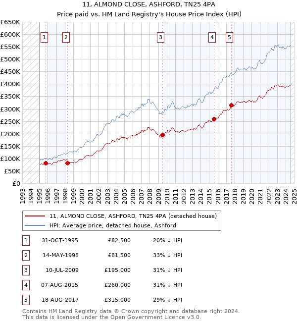 11, ALMOND CLOSE, ASHFORD, TN25 4PA: Price paid vs HM Land Registry's House Price Index