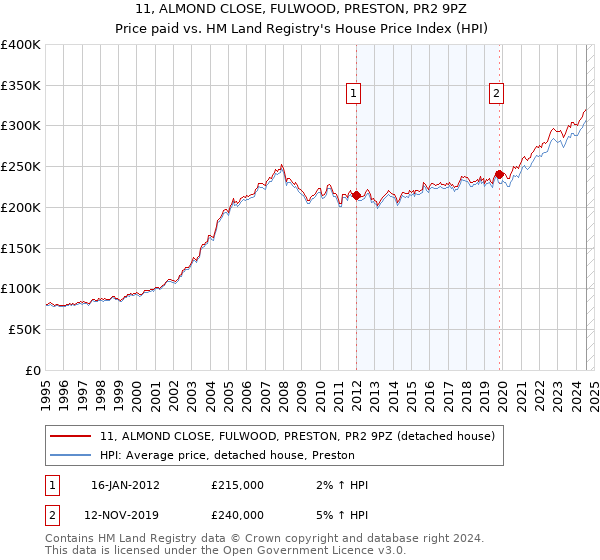 11, ALMOND CLOSE, FULWOOD, PRESTON, PR2 9PZ: Price paid vs HM Land Registry's House Price Index