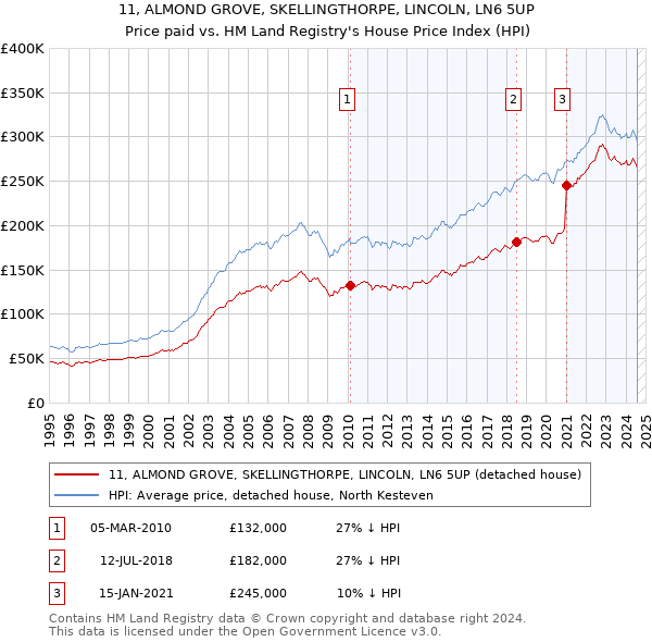 11, ALMOND GROVE, SKELLINGTHORPE, LINCOLN, LN6 5UP: Price paid vs HM Land Registry's House Price Index