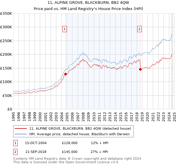 11, ALPINE GROVE, BLACKBURN, BB2 4QW: Price paid vs HM Land Registry's House Price Index