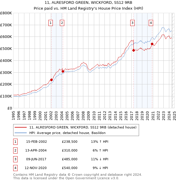 11, ALRESFORD GREEN, WICKFORD, SS12 9RB: Price paid vs HM Land Registry's House Price Index