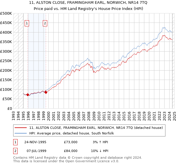 11, ALSTON CLOSE, FRAMINGHAM EARL, NORWICH, NR14 7TQ: Price paid vs HM Land Registry's House Price Index