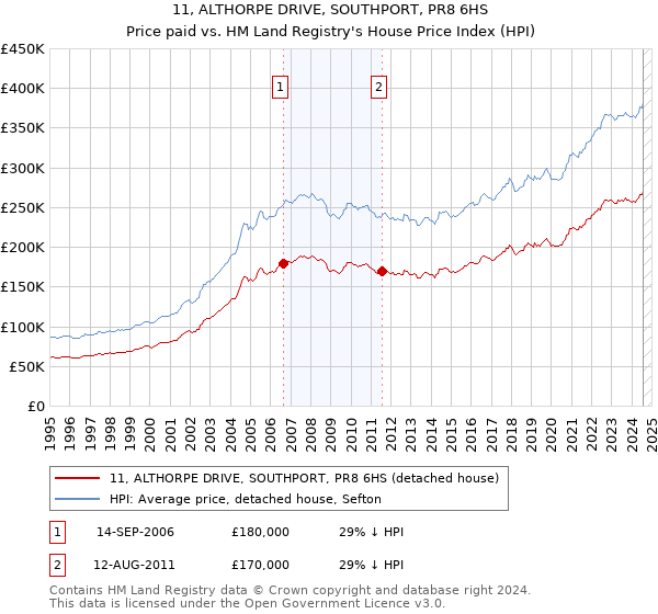 11, ALTHORPE DRIVE, SOUTHPORT, PR8 6HS: Price paid vs HM Land Registry's House Price Index