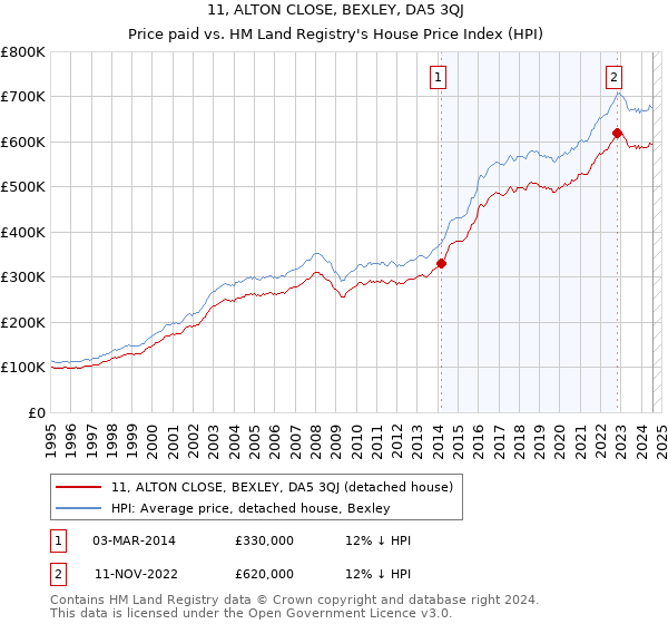 11, ALTON CLOSE, BEXLEY, DA5 3QJ: Price paid vs HM Land Registry's House Price Index