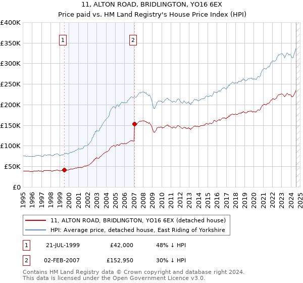 11, ALTON ROAD, BRIDLINGTON, YO16 6EX: Price paid vs HM Land Registry's House Price Index