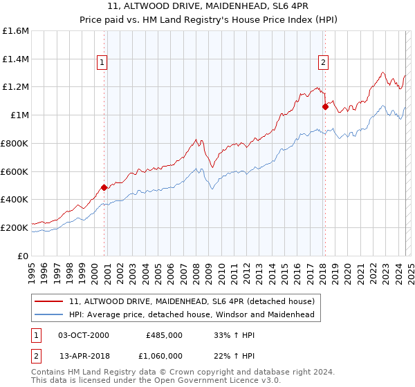 11, ALTWOOD DRIVE, MAIDENHEAD, SL6 4PR: Price paid vs HM Land Registry's House Price Index