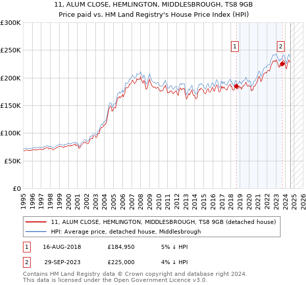 11, ALUM CLOSE, HEMLINGTON, MIDDLESBROUGH, TS8 9GB: Price paid vs HM Land Registry's House Price Index