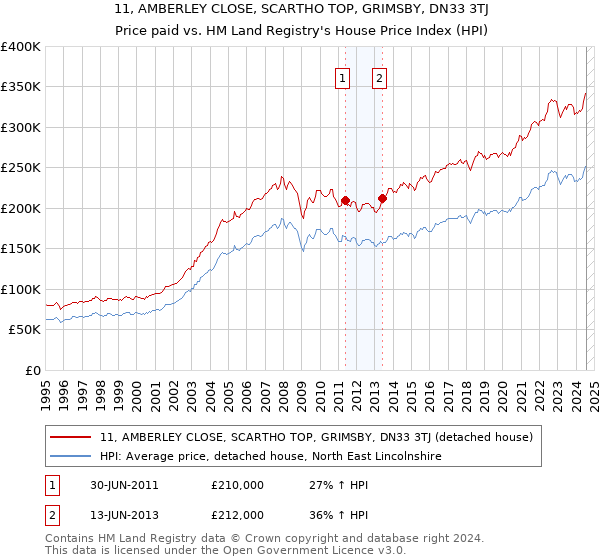 11, AMBERLEY CLOSE, SCARTHO TOP, GRIMSBY, DN33 3TJ: Price paid vs HM Land Registry's House Price Index