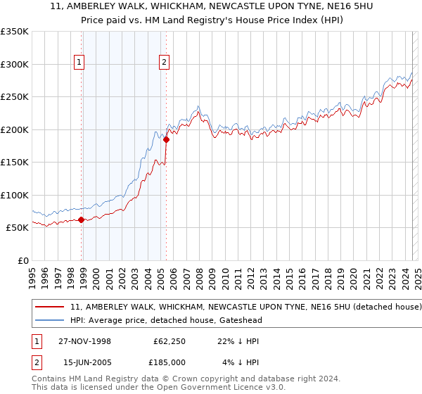 11, AMBERLEY WALK, WHICKHAM, NEWCASTLE UPON TYNE, NE16 5HU: Price paid vs HM Land Registry's House Price Index