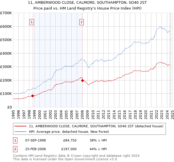 11, AMBERWOOD CLOSE, CALMORE, SOUTHAMPTON, SO40 2ST: Price paid vs HM Land Registry's House Price Index