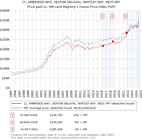 11, AMBRIDGE WAY, SEATON DELAVAL, WHITLEY BAY, NE25 0PY: Price paid vs HM Land Registry's House Price Index