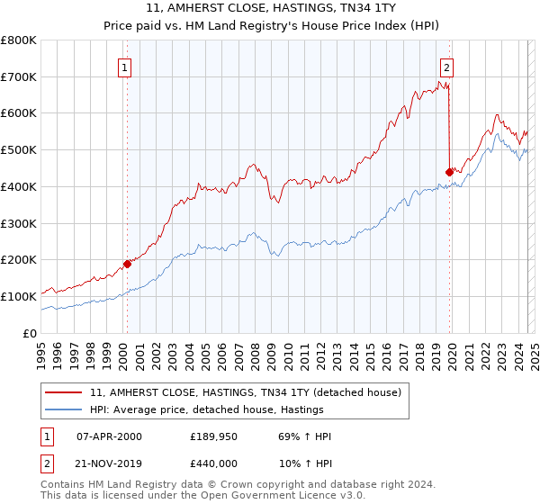 11, AMHERST CLOSE, HASTINGS, TN34 1TY: Price paid vs HM Land Registry's House Price Index