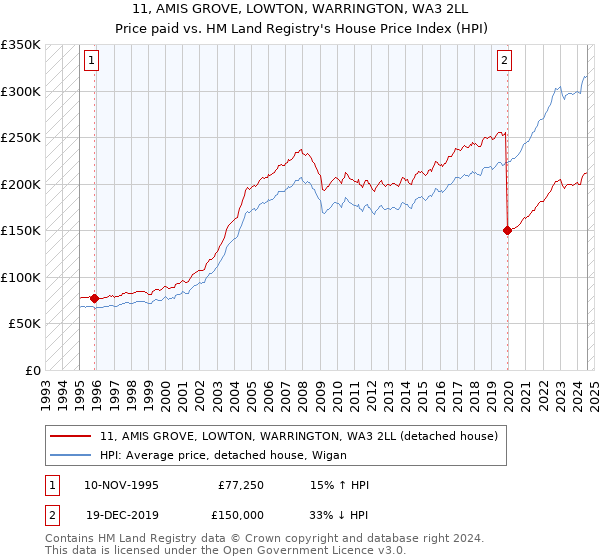 11, AMIS GROVE, LOWTON, WARRINGTON, WA3 2LL: Price paid vs HM Land Registry's House Price Index