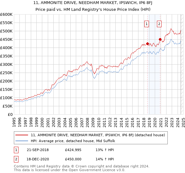 11, AMMONITE DRIVE, NEEDHAM MARKET, IPSWICH, IP6 8FJ: Price paid vs HM Land Registry's House Price Index